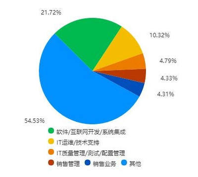 浙江大学信息工程专业 移动互联网研发与维护的就业前景分析